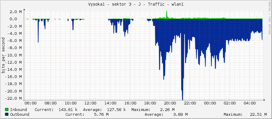 Vysoka1 - sektor 3 - J - Traffic - wlan1