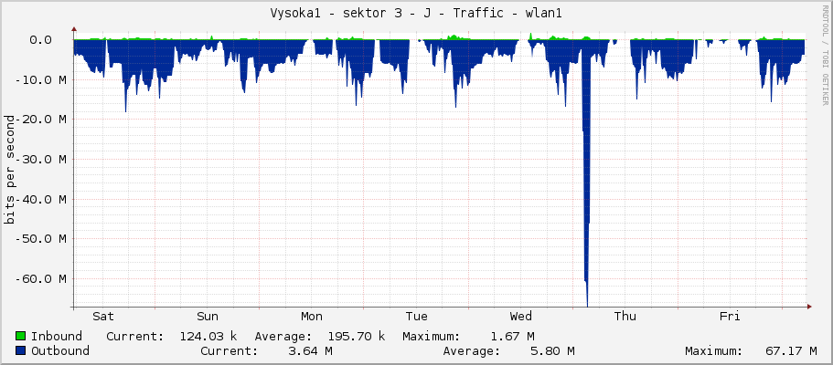 Vysoka1 - sektor 3 - J - Traffic - wlan1