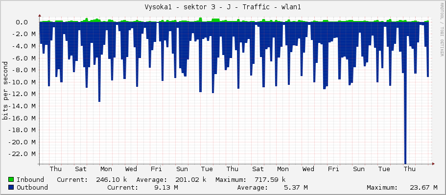 Vysoka1 - sektor 3 - J - Traffic - wlan1