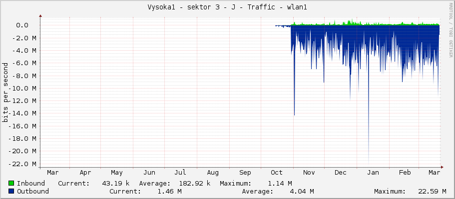 Vysoka1 - sektor 3 - J - Traffic - wlan1