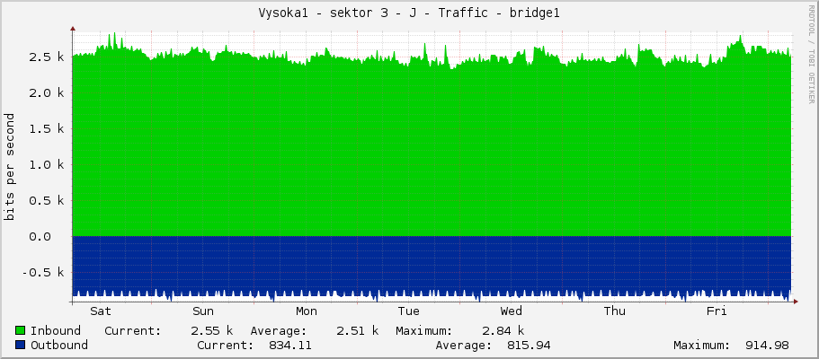 Vysoka1 - sektor 3 - J - Traffic - bridge1