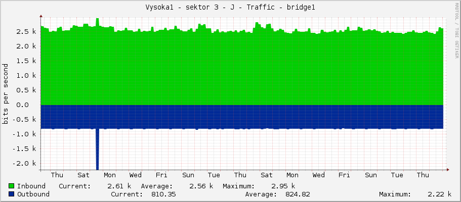 Vysoka1 - sektor 3 - J - Traffic - bridge1
