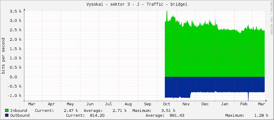 Vysoka1 - sektor 3 - J - Traffic - bridge1
