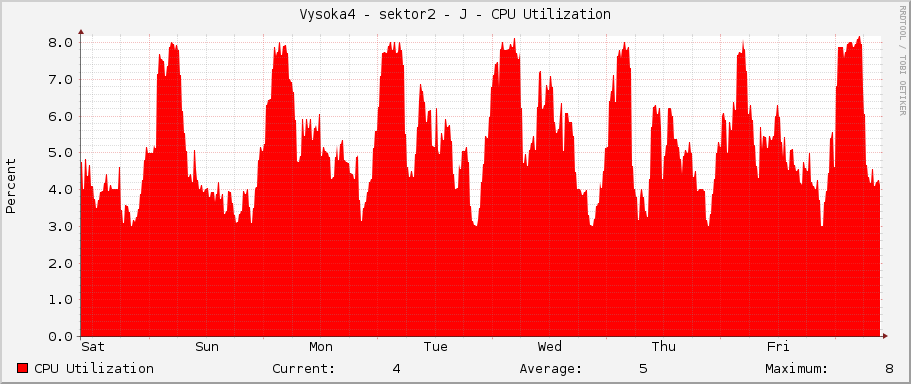 Vysoka4 - sektor2 - J - CPU Utilization