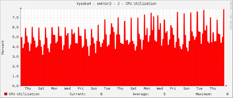 Vysoka4 - sektor2 - J - CPU Utilization