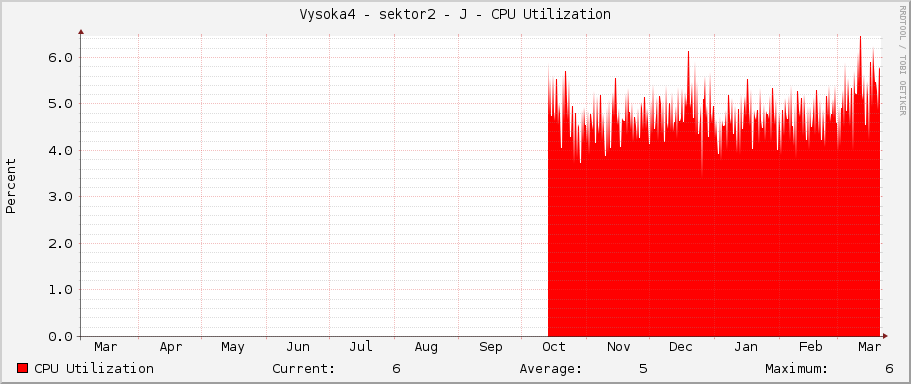 Vysoka4 - sektor2 - J - CPU Utilization