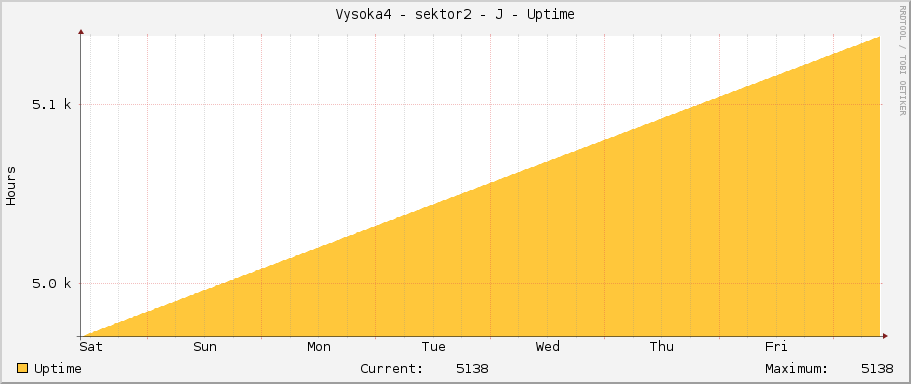 Vysoka4 - sektor2 - J - Uptime