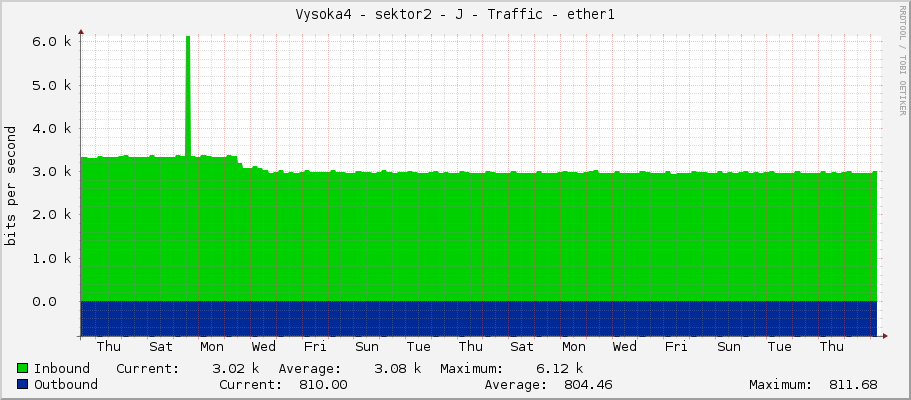 Vysoka4 - sektor2 - J - Traffic - ether1