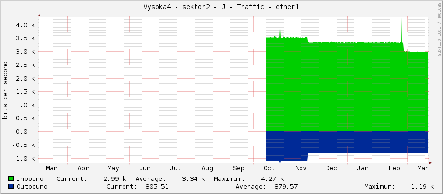 Vysoka4 - sektor2 - J - Traffic - ether1