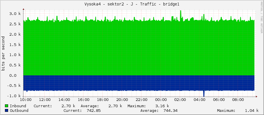 Vysoka4 - sektor2 - J - Traffic - bridge1