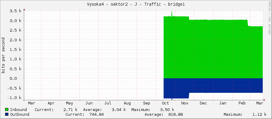 Vysoka4 - sektor2 - J - Traffic - bridge1