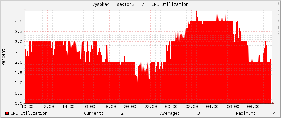 Vysoka4 - sektor3 - Z - CPU Utilization
