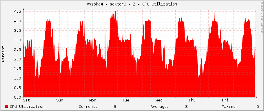 Vysoka4 - sektor3 - Z - CPU Utilization
