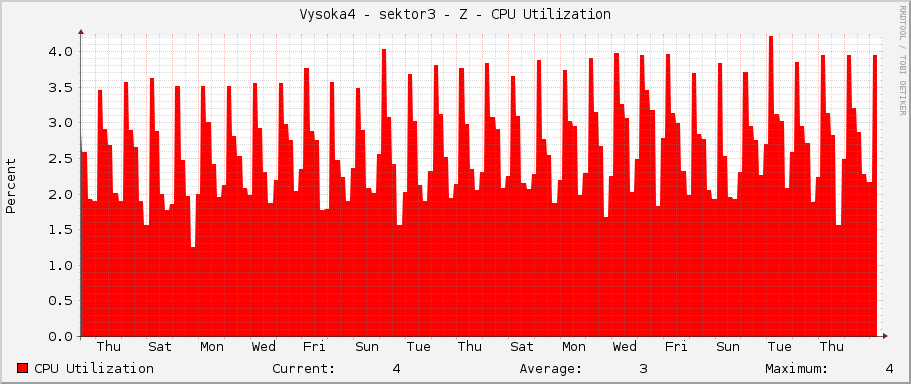 Vysoka4 - sektor3 - Z - CPU Utilization