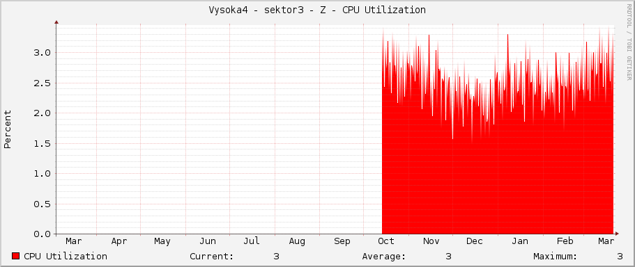 Vysoka4 - sektor3 - Z - CPU Utilization