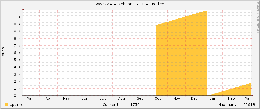 Vysoka4 - sektor3 - Z - Uptime