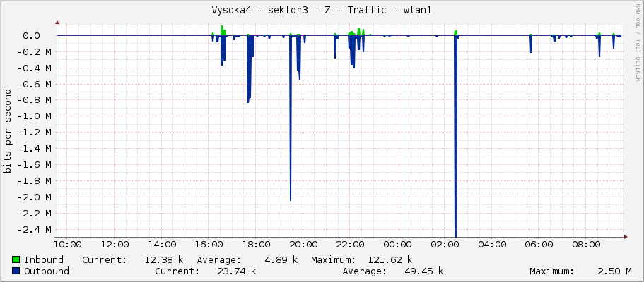 Vysoka4 - sektor3 - Z - Traffic - wlan1