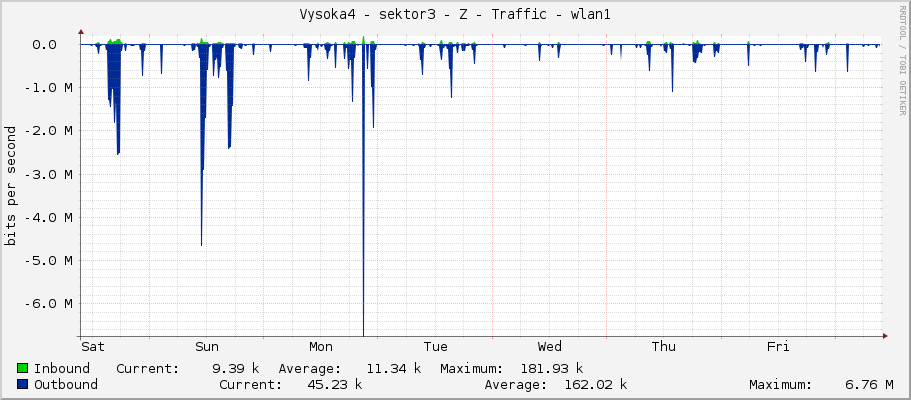 Vysoka4 - sektor3 - Z - Traffic - wlan1