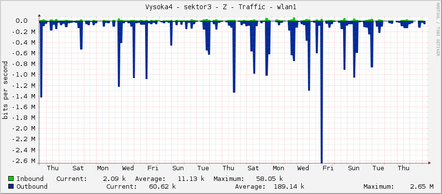 Vysoka4 - sektor3 - Z - Traffic - wlan1