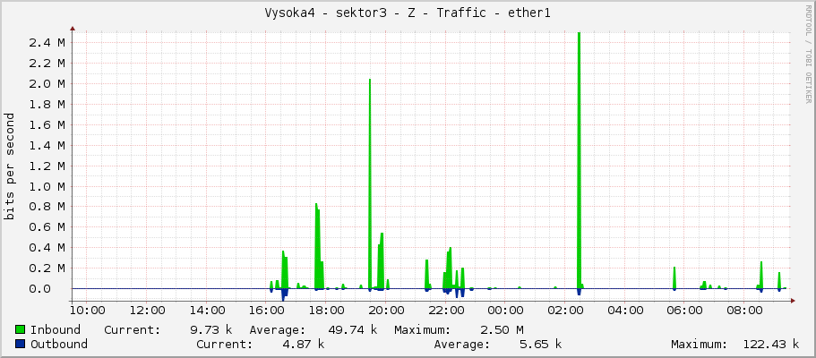Vysoka4 - sektor3 - Z - Traffic - ether1