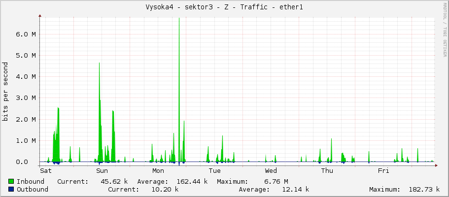 Vysoka4 - sektor3 - Z - Traffic - ether1