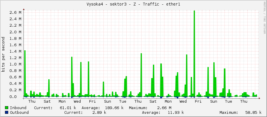Vysoka4 - sektor3 - Z - Traffic - ether1
