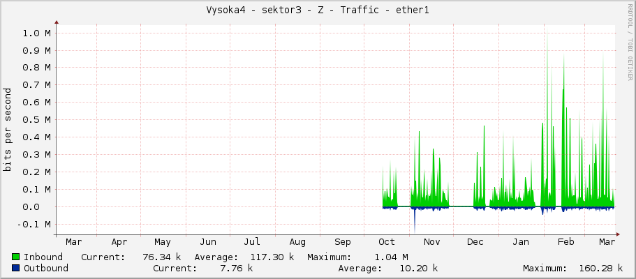 Vysoka4 - sektor3 - Z - Traffic - ether1