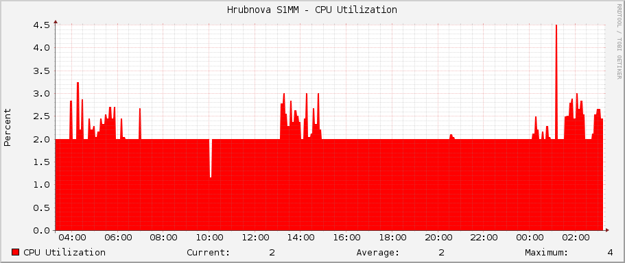 Hrubínova S1MM - CPU Utilization