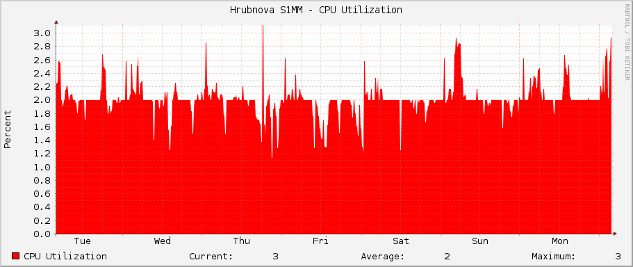 Hrubínova S1MM - CPU Utilization