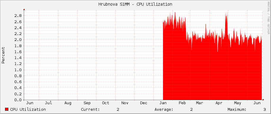 Hrubínova S1MM - CPU Utilization