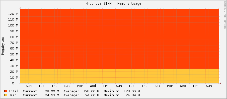 Hrubínova S1MM - Memory Usage