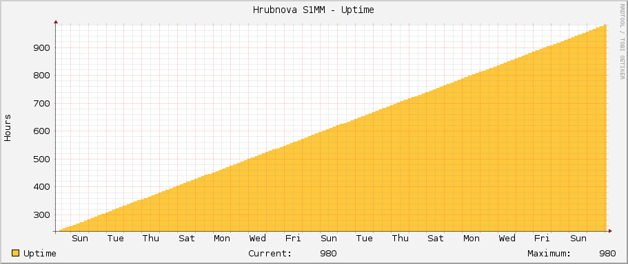 Hrubínova S1MM - Uptime