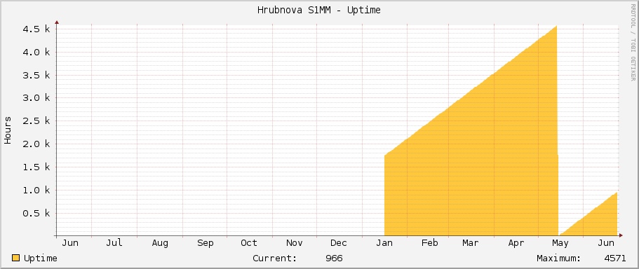Hrubínova S1MM - Uptime