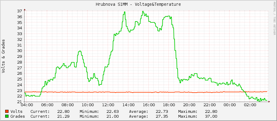Hrubínova S1MM - Voltage&Temperature