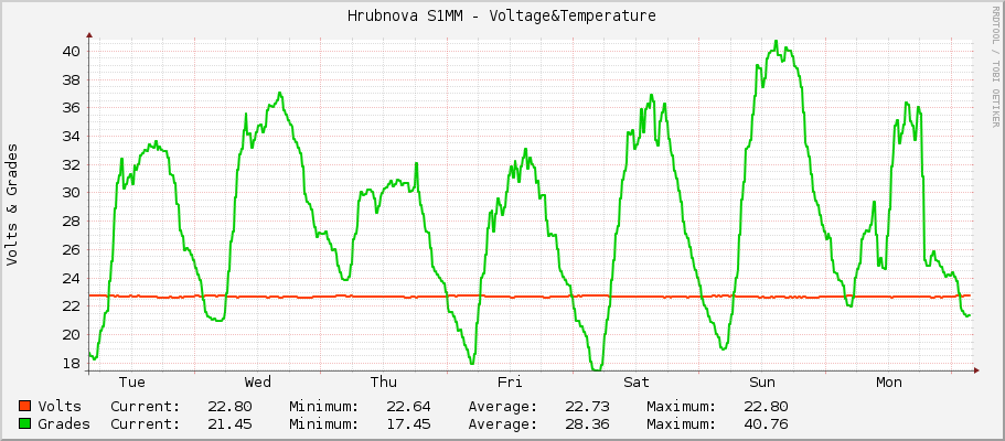 Hrubínova S1MM - Voltage&Temperature