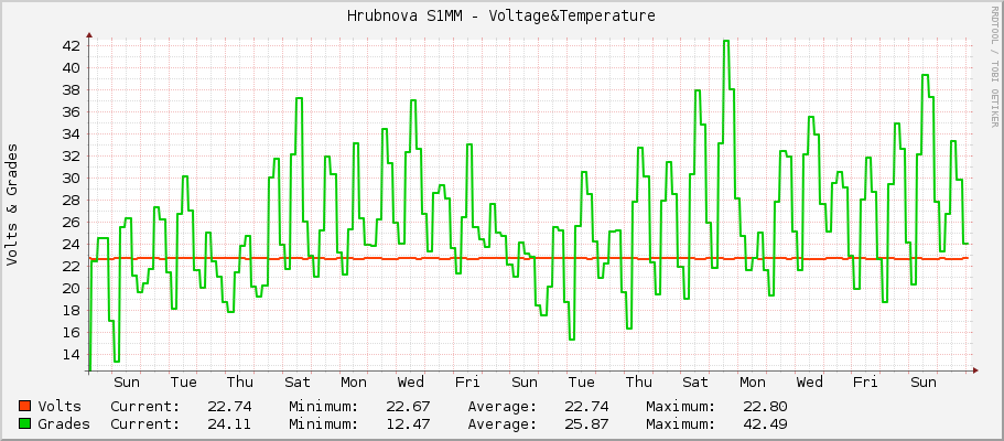 Hrubínova S1MM - Voltage&Temperature