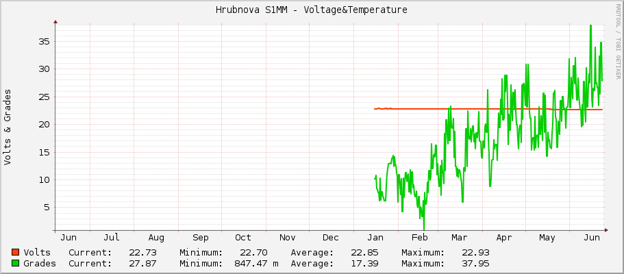 Hrubínova S1MM - Voltage&Temperature