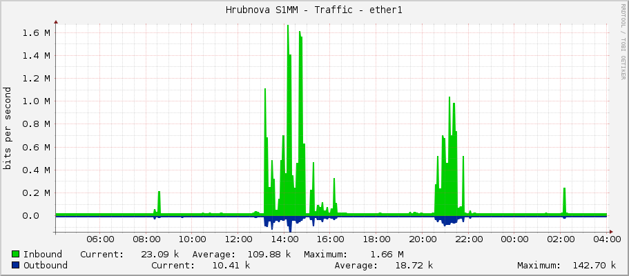 Hrubínova S1MM - Traffic - ether1
