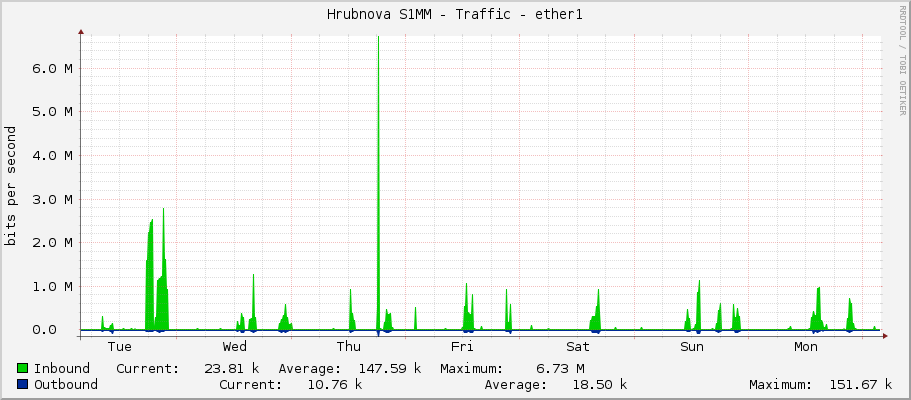 Hrubínova S1MM - Traffic - ether1
