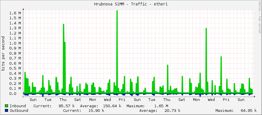 Hrubínova S1MM - Traffic - ether1