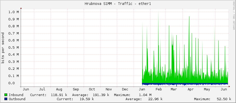 Hrubínova S1MM - Traffic - ether1