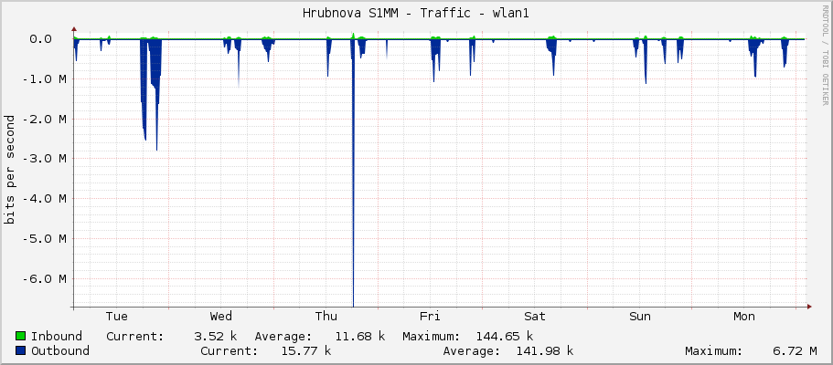 Hrubínova S1MM - Traffic - wlan1