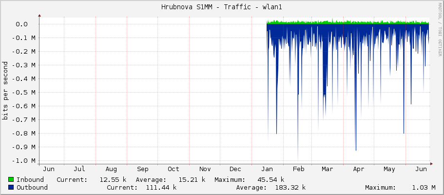 Hrubínova S1MM - Traffic - wlan1