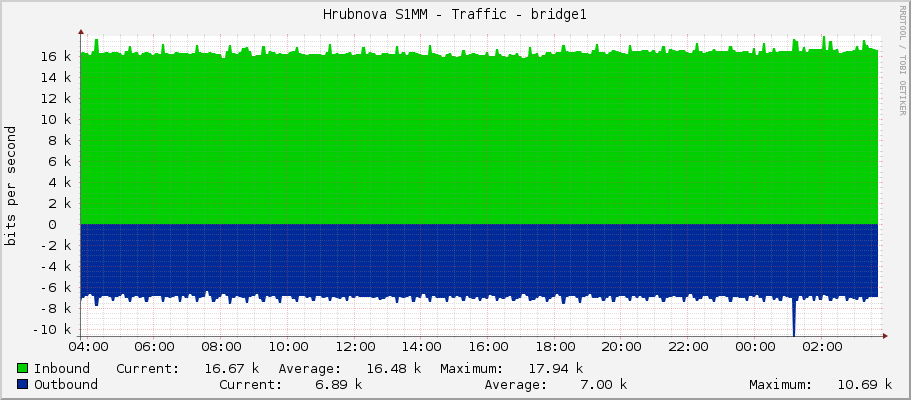 Hrubínova S1MM - Traffic - bridge1