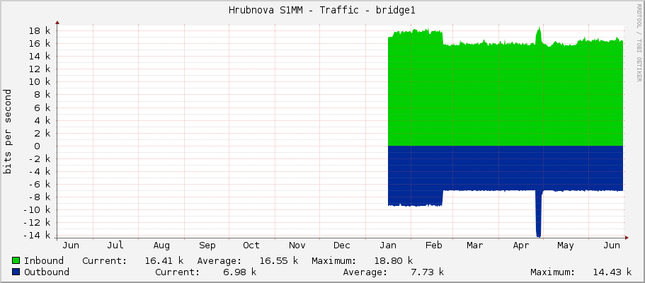 Hrubínova S1MM - Traffic - bridge1