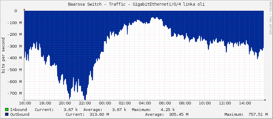 Baarova Switch - Traffic - Ten-GigabitEthernet1/0/4 linka oli