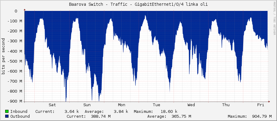 Baarova Switch - Traffic - Ten-GigabitEthernet1/0/4 linka oli