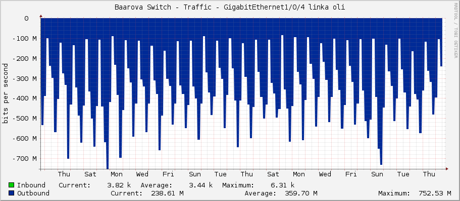 Baarova Switch - Traffic - Ten-GigabitEthernet1/0/4 linka oli