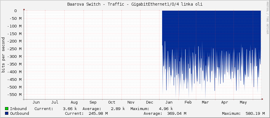 Baarova Switch - Traffic - Ten-GigabitEthernet1/0/4 linka oli