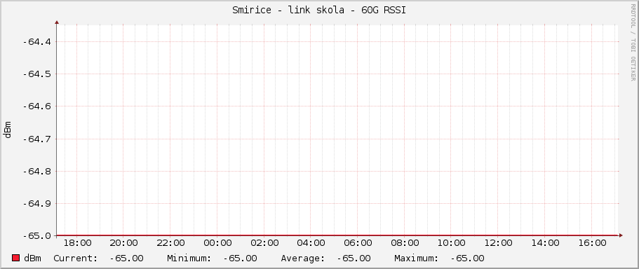 Smirice - link skola - 60G RSSI